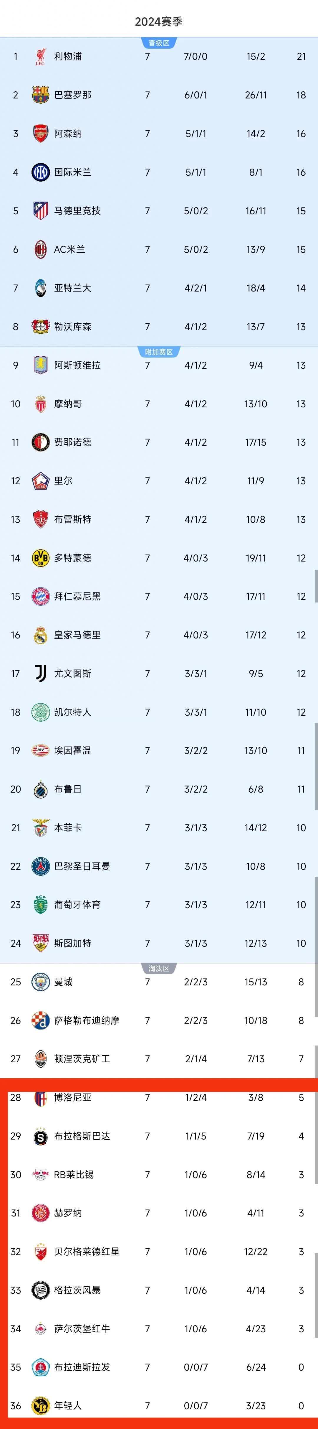AYX GAMING-关于西甲赛季中期，球队排名出现大洗牌的信息